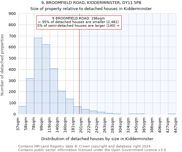 9, BROOMFIELD ROAD, KIDDERMINSTER, DY11 5PB: Size of property relative to detached houses in Kidderminster