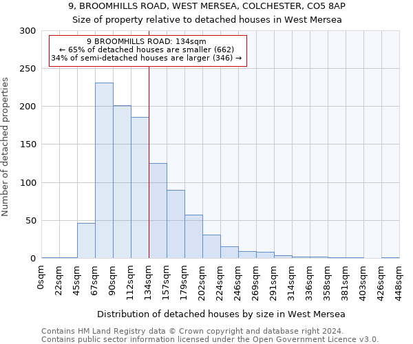 9, BROOMHILLS ROAD, WEST MERSEA, COLCHESTER, CO5 8AP: Size of property relative to detached houses in West Mersea