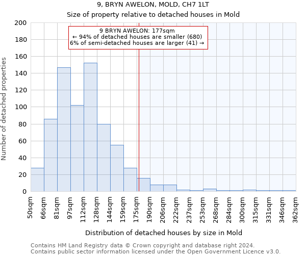 9, BRYN AWELON, MOLD, CH7 1LT: Size of property relative to detached houses in Mold