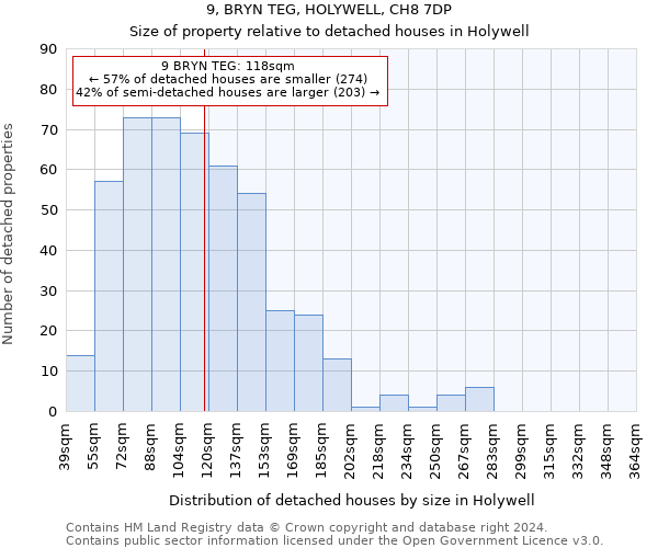 9, BRYN TEG, HOLYWELL, CH8 7DP: Size of property relative to detached houses in Holywell