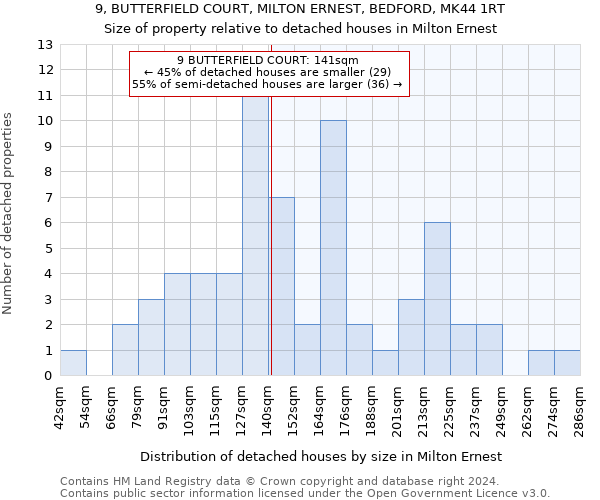 9, BUTTERFIELD COURT, MILTON ERNEST, BEDFORD, MK44 1RT: Size of property relative to detached houses in Milton Ernest