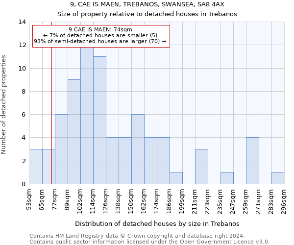 9, CAE IS MAEN, TREBANOS, SWANSEA, SA8 4AX: Size of property relative to detached houses in Trebanos