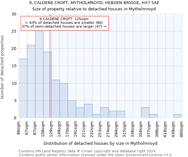 9, CALDENE CROFT, MYTHOLMROYD, HEBDEN BRIDGE, HX7 5AE: Size of property relative to detached houses in Mytholmroyd