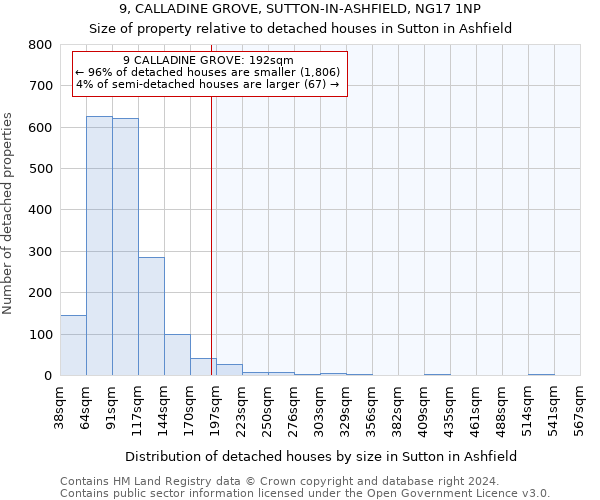 9, CALLADINE GROVE, SUTTON-IN-ASHFIELD, NG17 1NP: Size of property relative to detached houses in Sutton in Ashfield