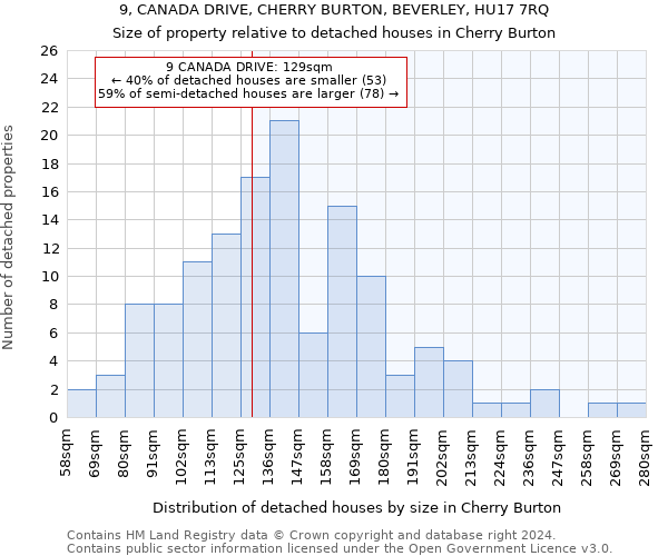 9, CANADA DRIVE, CHERRY BURTON, BEVERLEY, HU17 7RQ: Size of property relative to detached houses in Cherry Burton