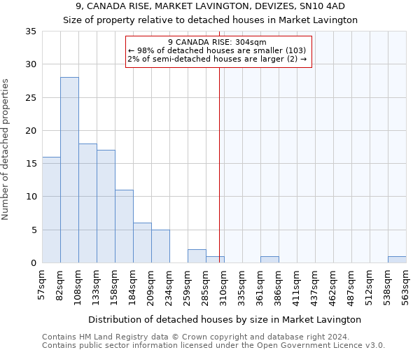 9, CANADA RISE, MARKET LAVINGTON, DEVIZES, SN10 4AD: Size of property relative to detached houses in Market Lavington