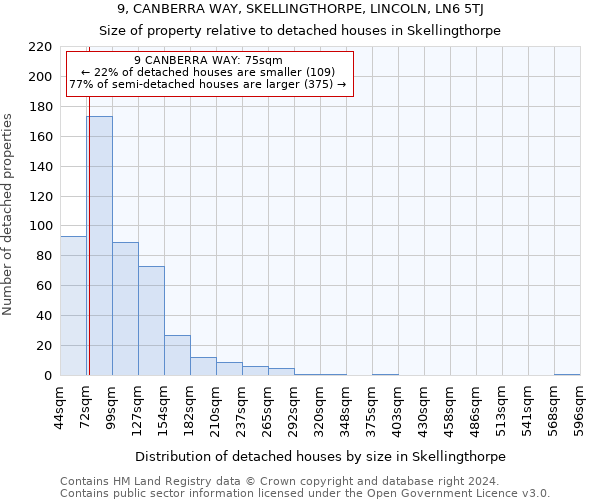 9, CANBERRA WAY, SKELLINGTHORPE, LINCOLN, LN6 5TJ: Size of property relative to detached houses in Skellingthorpe