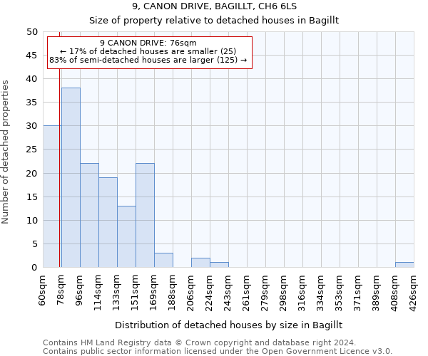 9, CANON DRIVE, BAGILLT, CH6 6LS: Size of property relative to detached houses in Bagillt