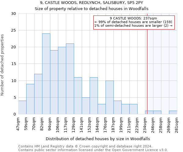 9, CASTLE WOODS, REDLYNCH, SALISBURY, SP5 2PY: Size of property relative to detached houses in Woodfalls