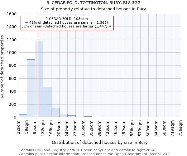 9, CEDAR FOLD, TOTTINGTON, BURY, BL8 3GG: Size of property relative to detached houses in Bury