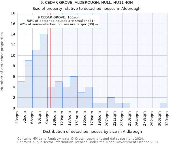 9, CEDAR GROVE, ALDBROUGH, HULL, HU11 4QH: Size of property relative to detached houses in Aldbrough