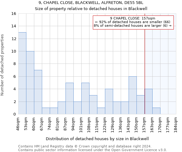 9, CHAPEL CLOSE, BLACKWELL, ALFRETON, DE55 5BL: Size of property relative to detached houses in Blackwell