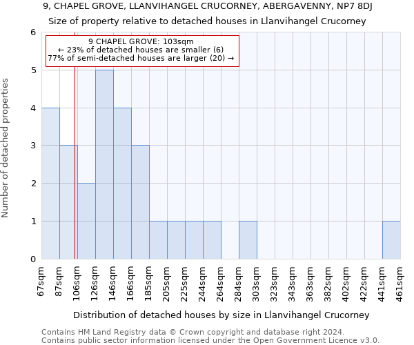9, CHAPEL GROVE, LLANVIHANGEL CRUCORNEY, ABERGAVENNY, NP7 8DJ: Size of property relative to detached houses in Llanvihangel Crucorney