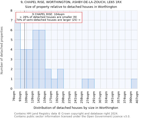 9, CHAPEL RISE, WORTHINGTON, ASHBY-DE-LA-ZOUCH, LE65 1RX: Size of property relative to detached houses in Worthington