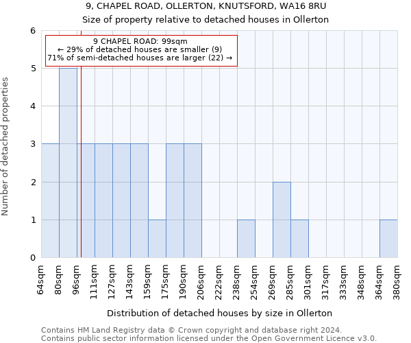 9, CHAPEL ROAD, OLLERTON, KNUTSFORD, WA16 8RU: Size of property relative to detached houses in Ollerton