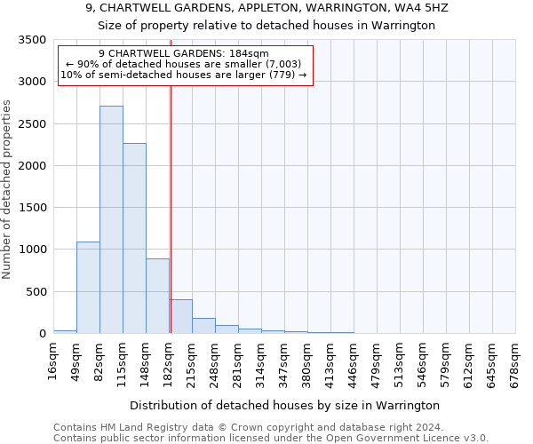 9, CHARTWELL GARDENS, APPLETON, WARRINGTON, WA4 5HZ: Size of property relative to detached houses in Warrington