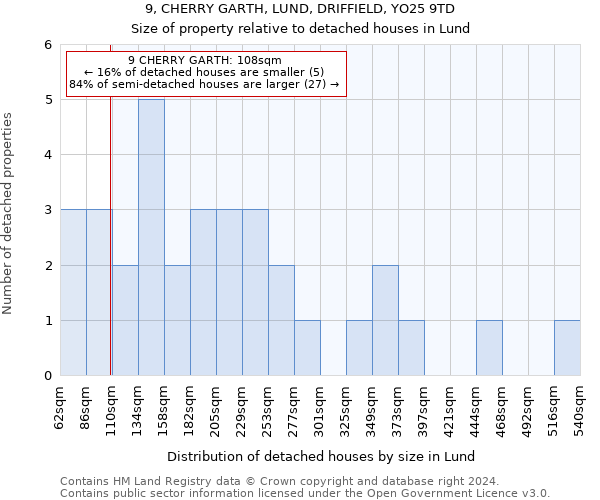 9, CHERRY GARTH, LUND, DRIFFIELD, YO25 9TD: Size of property relative to detached houses in Lund