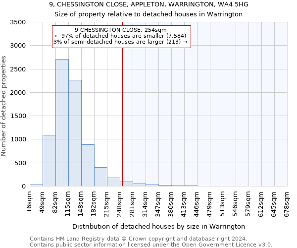 9, CHESSINGTON CLOSE, APPLETON, WARRINGTON, WA4 5HG: Size of property relative to detached houses in Warrington