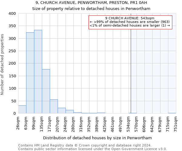 9, CHURCH AVENUE, PENWORTHAM, PRESTON, PR1 0AH: Size of property relative to detached houses in Penwortham