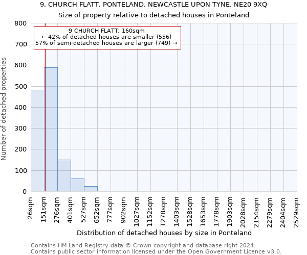 9, CHURCH FLATT, PONTELAND, NEWCASTLE UPON TYNE, NE20 9XQ: Size of property relative to detached houses in Ponteland