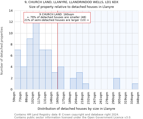 9, CHURCH LAND, LLANYRE, LLANDRINDOD WELLS, LD1 6DX: Size of property relative to detached houses in Llanyre