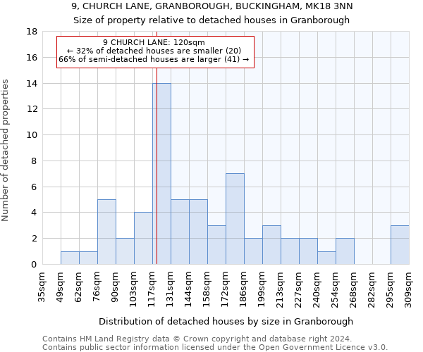 9, CHURCH LANE, GRANBOROUGH, BUCKINGHAM, MK18 3NN: Size of property relative to detached houses in Granborough