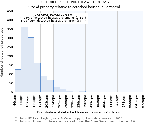 9, CHURCH PLACE, PORTHCAWL, CF36 3AG: Size of property relative to detached houses in Porthcawl