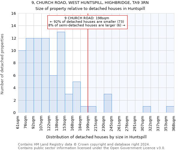 9, CHURCH ROAD, WEST HUNTSPILL, HIGHBRIDGE, TA9 3RN: Size of property relative to detached houses in Huntspill