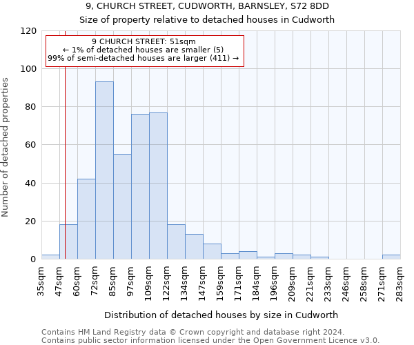 9, CHURCH STREET, CUDWORTH, BARNSLEY, S72 8DD: Size of property relative to detached houses in Cudworth