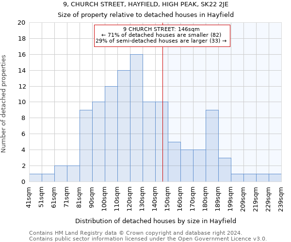 9, CHURCH STREET, HAYFIELD, HIGH PEAK, SK22 2JE: Size of property relative to detached houses in Hayfield