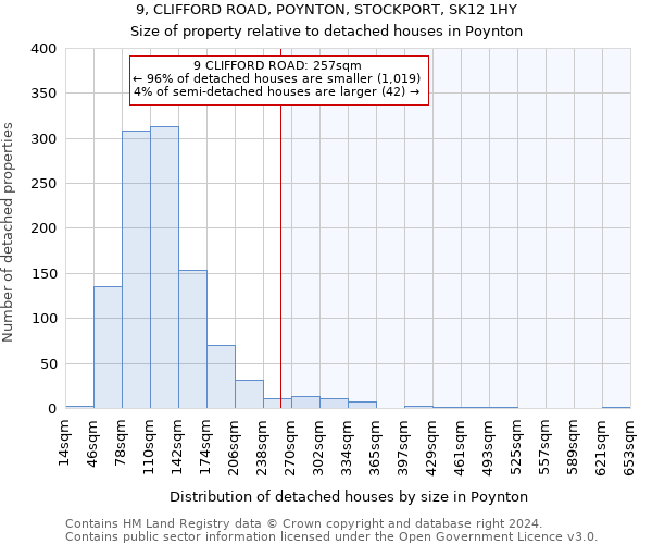 9, CLIFFORD ROAD, POYNTON, STOCKPORT, SK12 1HY: Size of property relative to detached houses in Poynton