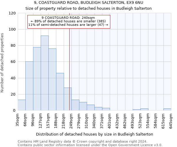 9, COASTGUARD ROAD, BUDLEIGH SALTERTON, EX9 6NU: Size of property relative to detached houses in Budleigh Salterton