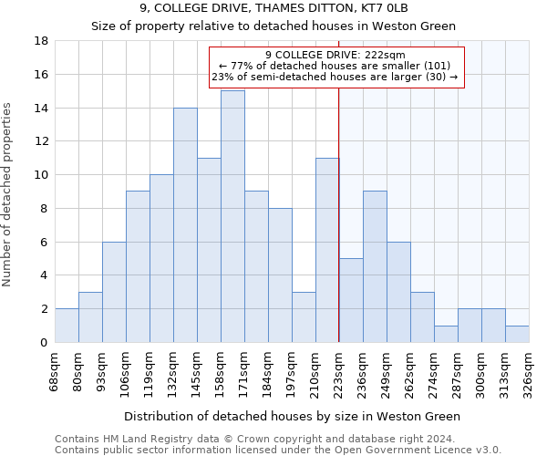 9, COLLEGE DRIVE, THAMES DITTON, KT7 0LB: Size of property relative to detached houses in Weston Green