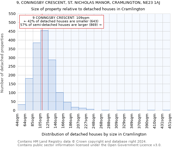 9, CONINGSBY CRESCENT, ST. NICHOLAS MANOR, CRAMLINGTON, NE23 1AJ: Size of property relative to detached houses in Cramlington