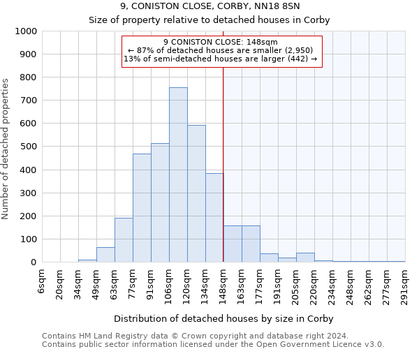 9, CONISTON CLOSE, CORBY, NN18 8SN: Size of property relative to detached houses in Corby