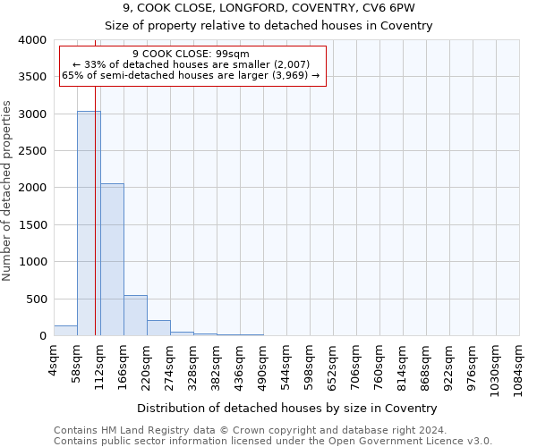 9, COOK CLOSE, LONGFORD, COVENTRY, CV6 6PW: Size of property relative to detached houses in Coventry