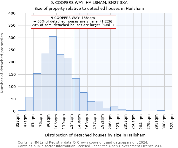 9, COOPERS WAY, HAILSHAM, BN27 3XA: Size of property relative to detached houses in Hailsham