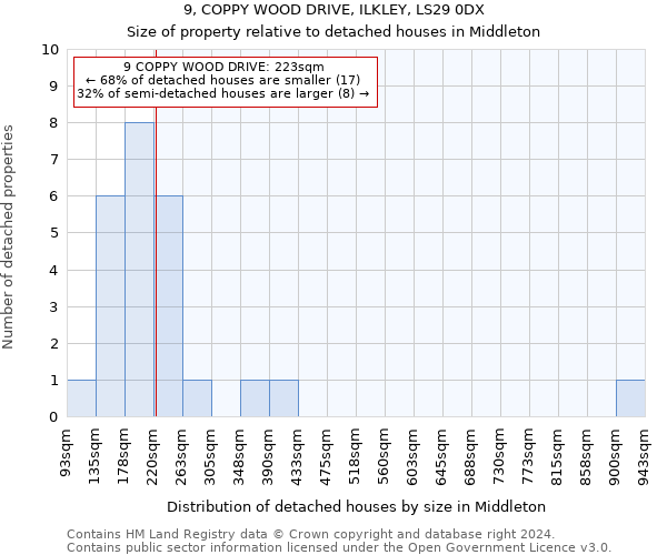 9, COPPY WOOD DRIVE, ILKLEY, LS29 0DX: Size of property relative to detached houses in Middleton