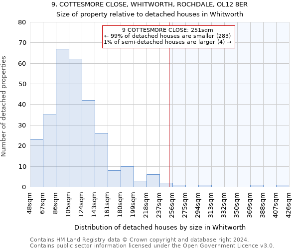 9, COTTESMORE CLOSE, WHITWORTH, ROCHDALE, OL12 8ER: Size of property relative to detached houses in Whitworth