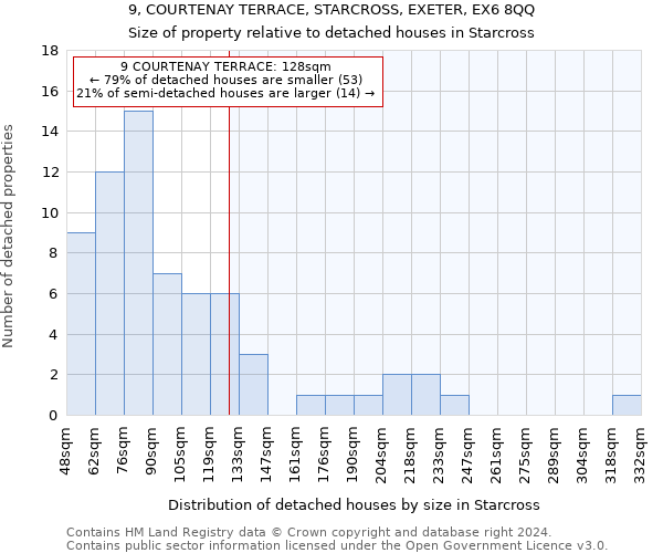 9, COURTENAY TERRACE, STARCROSS, EXETER, EX6 8QQ: Size of property relative to detached houses in Starcross