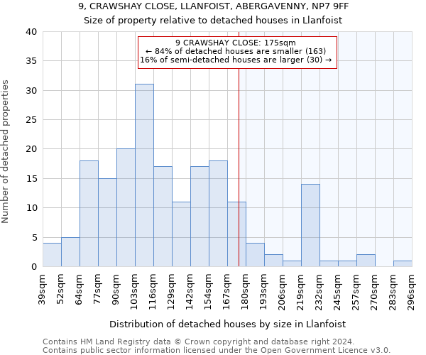 9, CRAWSHAY CLOSE, LLANFOIST, ABERGAVENNY, NP7 9FF: Size of property relative to detached houses in Llanfoist