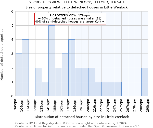 9, CROFTERS VIEW, LITTLE WENLOCK, TELFORD, TF6 5AU: Size of property relative to detached houses in Little Wenlock