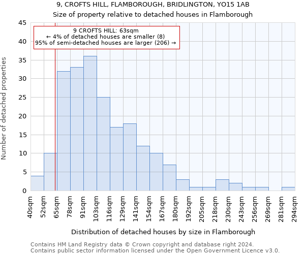 9, CROFTS HILL, FLAMBOROUGH, BRIDLINGTON, YO15 1AB: Size of property relative to detached houses in Flamborough