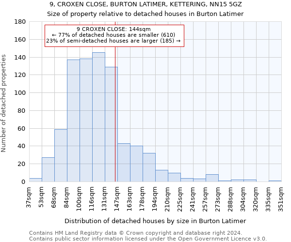 9, CROXEN CLOSE, BURTON LATIMER, KETTERING, NN15 5GZ: Size of property relative to detached houses in Burton Latimer