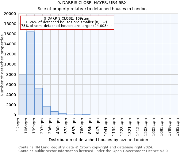 9, DARRIS CLOSE, HAYES, UB4 9RX: Size of property relative to detached houses in London