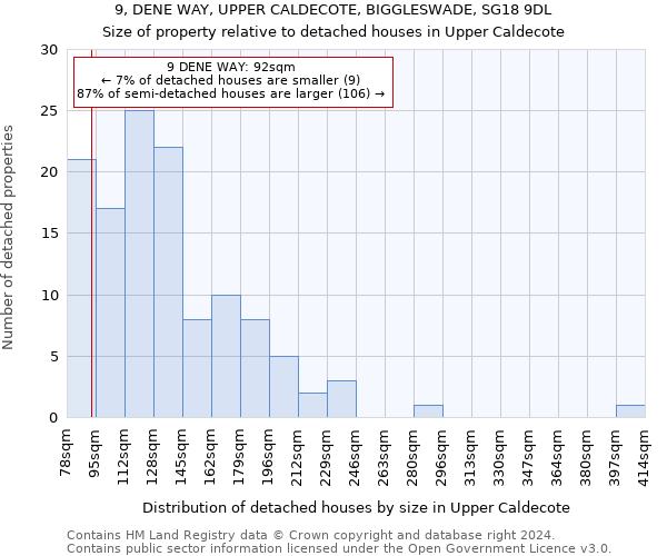 9, DENE WAY, UPPER CALDECOTE, BIGGLESWADE, SG18 9DL: Size of property relative to detached houses in Upper Caldecote