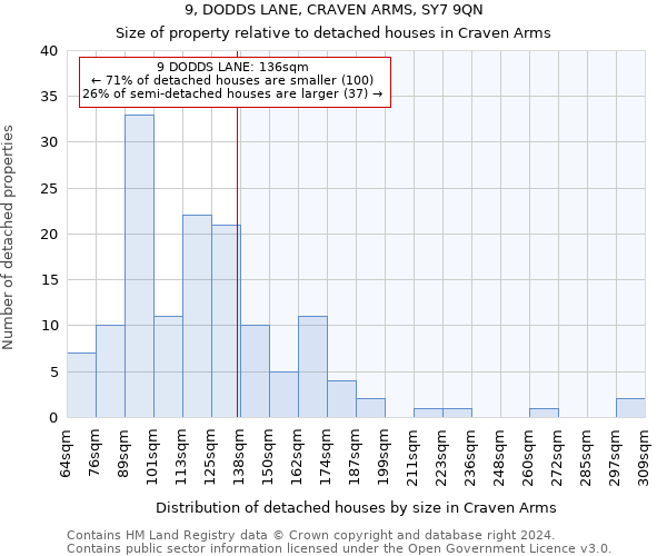 9, DODDS LANE, CRAVEN ARMS, SY7 9QN: Size of property relative to detached houses in Craven Arms