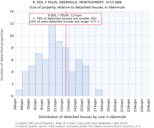 9, DOL Y FELIN, ABERMULE, MONTGOMERY, SY15 6BB: Size of property relative to detached houses in Abermule