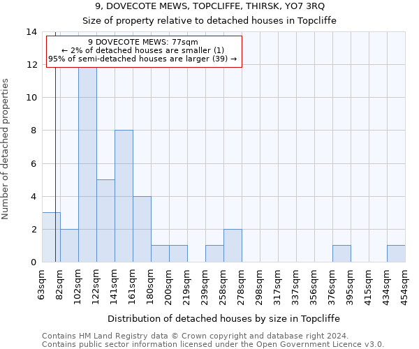 9, DOVECOTE MEWS, TOPCLIFFE, THIRSK, YO7 3RQ: Size of property relative to detached houses in Topcliffe