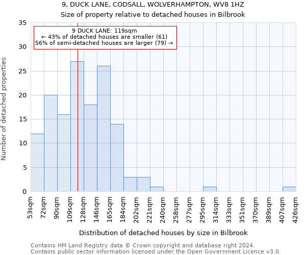 9, DUCK LANE, CODSALL, WOLVERHAMPTON, WV8 1HZ: Size of property relative to detached houses in Bilbrook